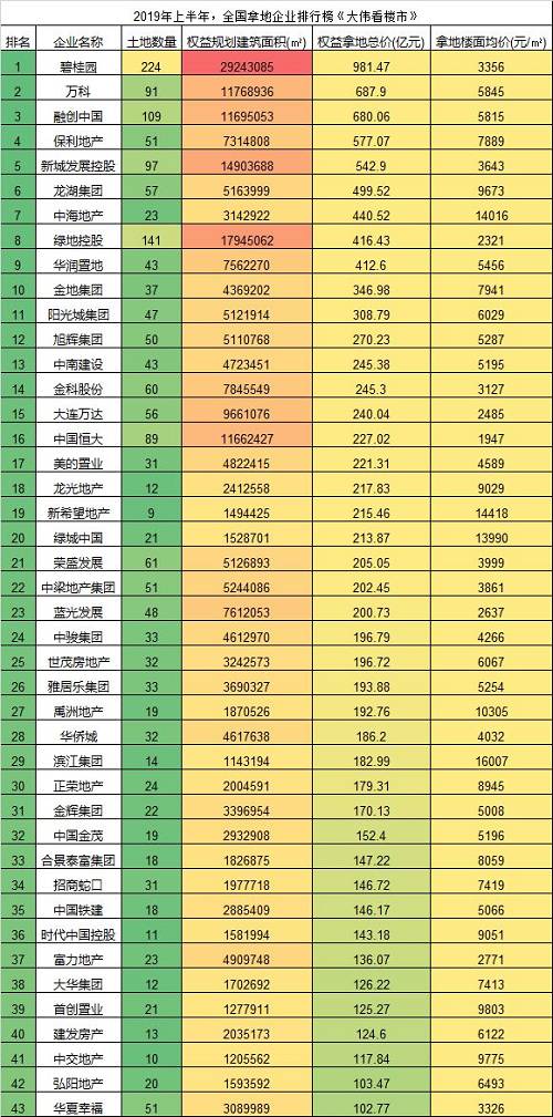 从城市分布看，一二线城市是房企抢地的主战场！