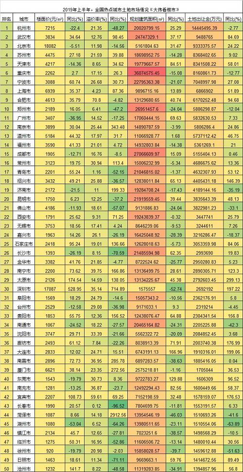 从全国市场看，卖地最多的城市依然是杭州，唯一半年超过千亿，另外卖地比较多的城市为武汉、北京、苏州、天津、重庆、宁波、上海。