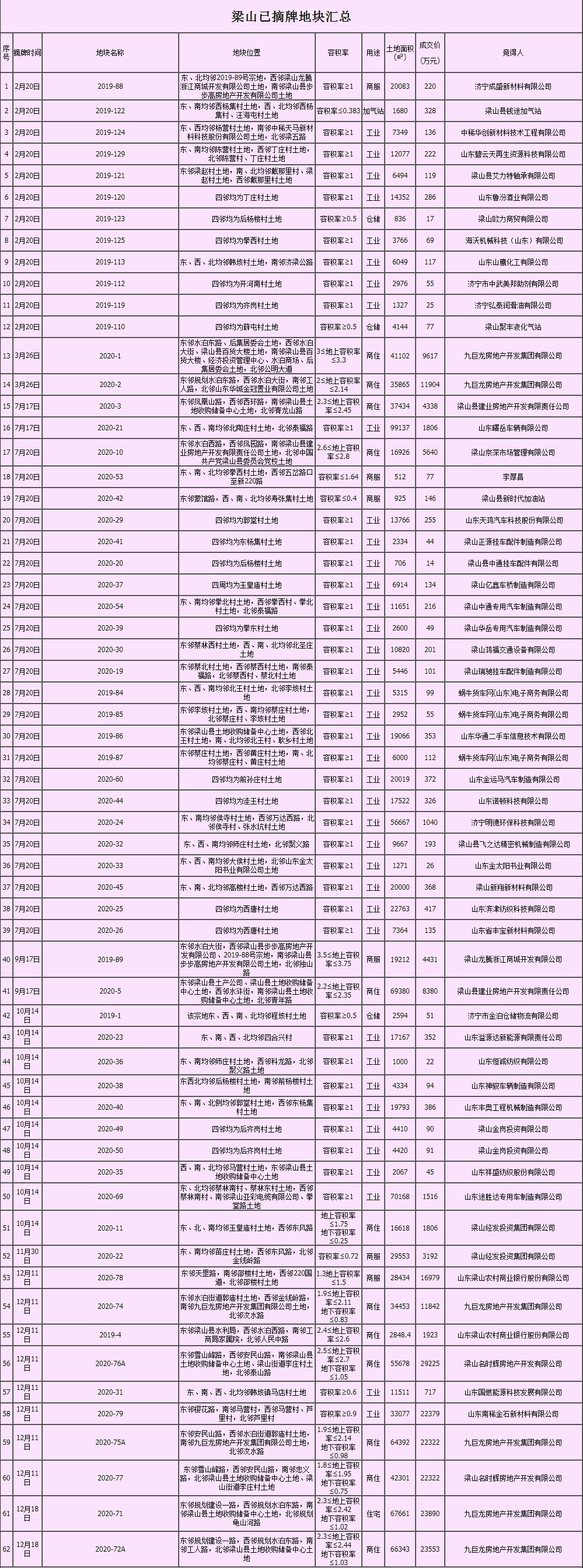 2020济宁土拍汇总-梁山.jpg